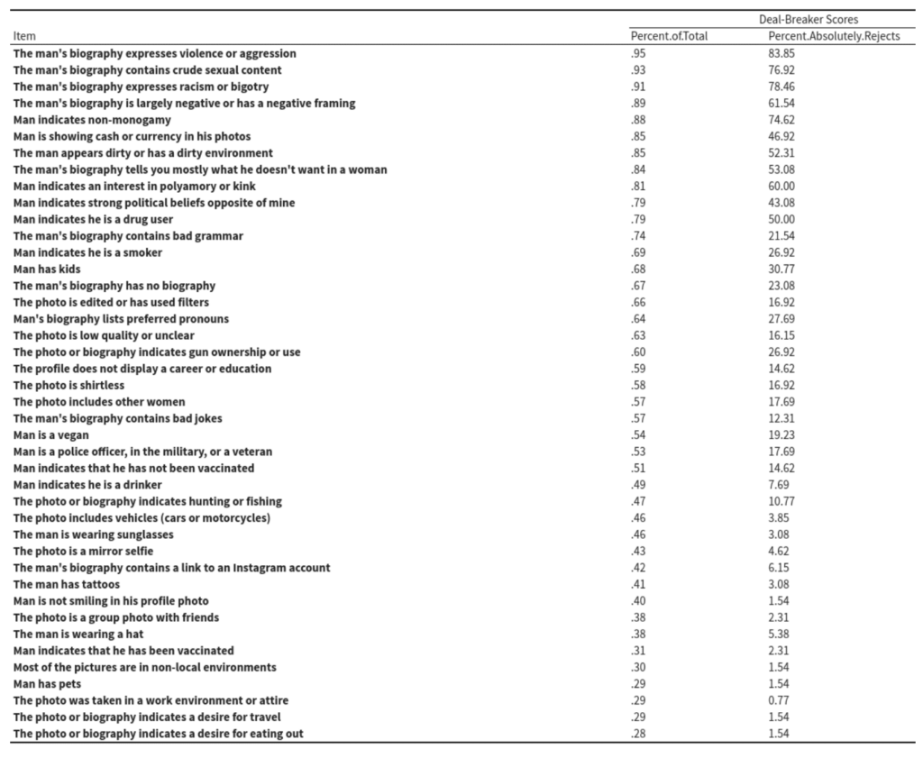 top deal breakers for men